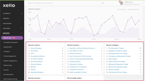Educator account in Xello. The Reports hub is open with the saved options cards highlighted.